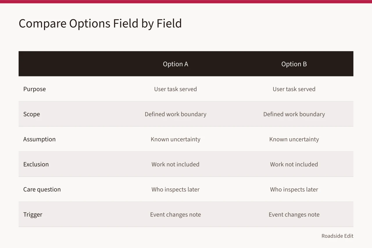 Two-column table comparing Option A and Option B across six fields (How to compare modern roadside design options in a 2027 budget)