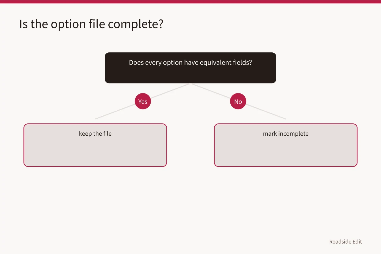 Decision flow for marking an option file complete or incomplete (Modern roadside design options comparison: a 2027 scope checklist for fair reviews)