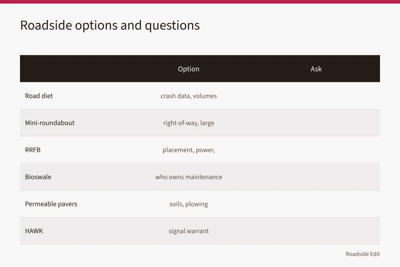 Comparison table of roadside options and the questions to ask (Modern roadside design options: comparison questions to ask before 2027 reviews)