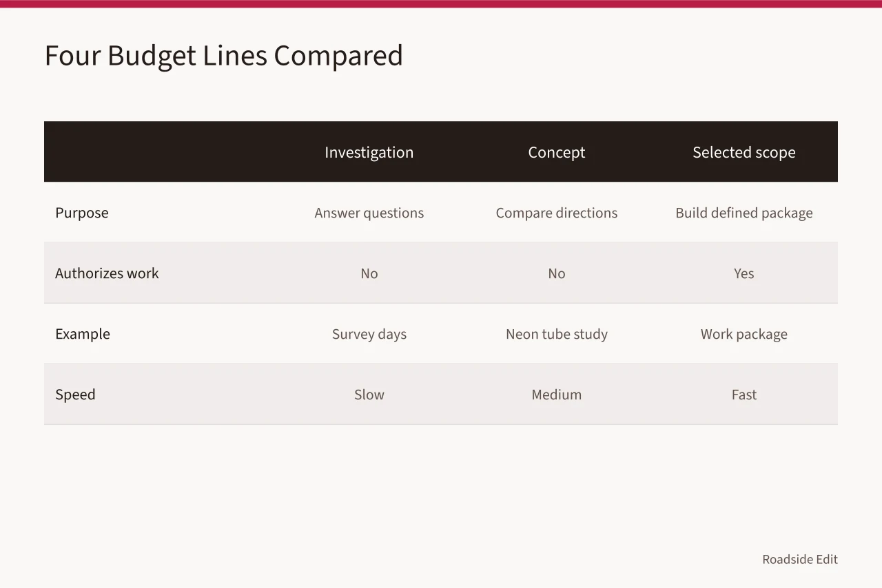 Comparison chart of four budget lines: investigation, concept, selected scope, care and revision (Roadside planning budget notes: how to separate scope, assumptions and allowances)