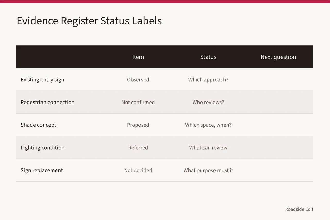 Table of planning items with status labels and open next questions (How a modern roadside design planning workflow keeps 2027 projects on track)