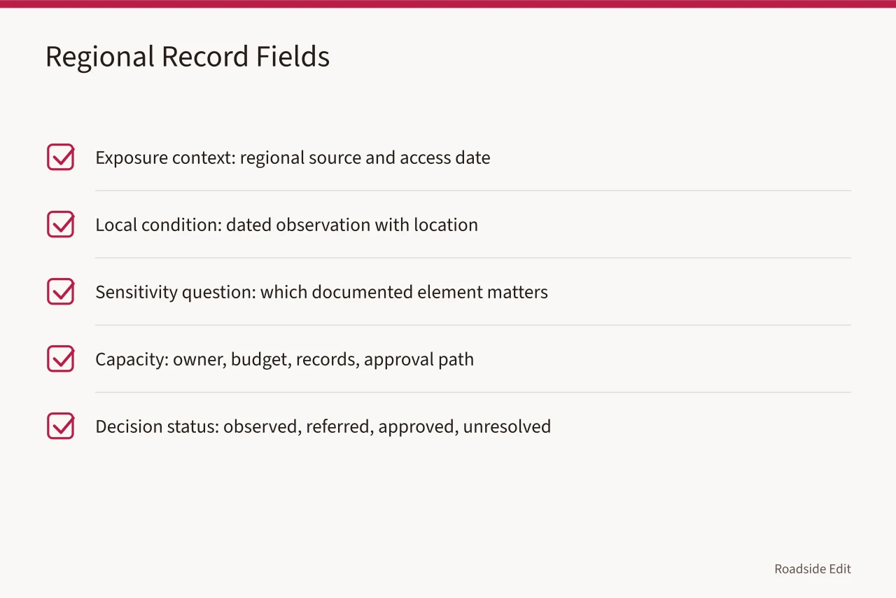 Checklist of five regional record fields with example content (How owners can keep modern roadside design records for 2027)