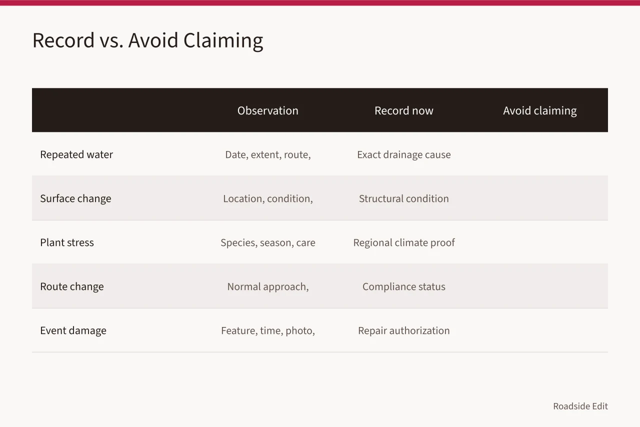 Table comparing what to record versus what to avoid claiming for five roadside conditions (How modern roadside warning signs document regional stress before planning review)