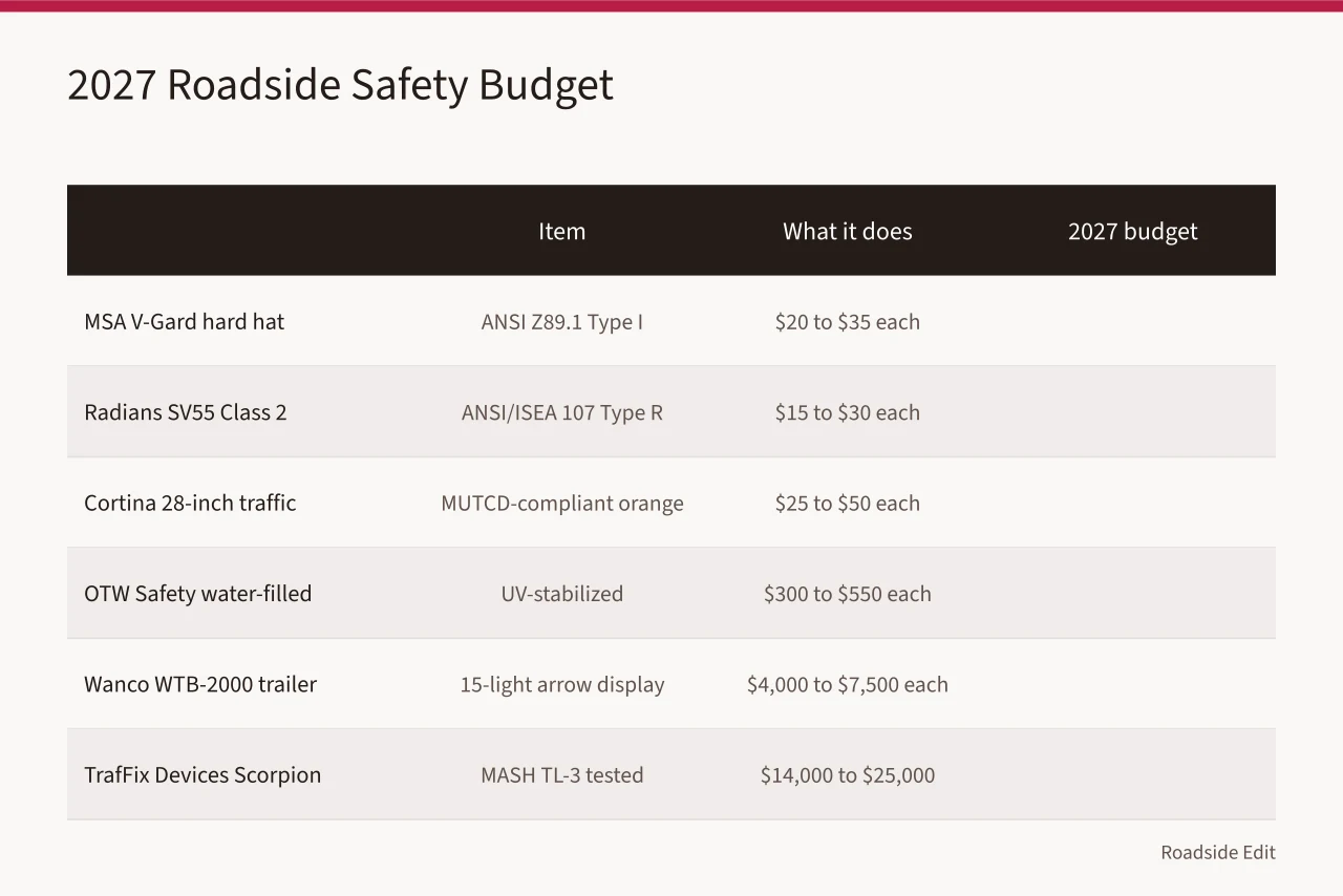 Table of 2027 budget allowances for roadside safety equipment (Modern roadside safety checklist: 2027 budget figures for owners)