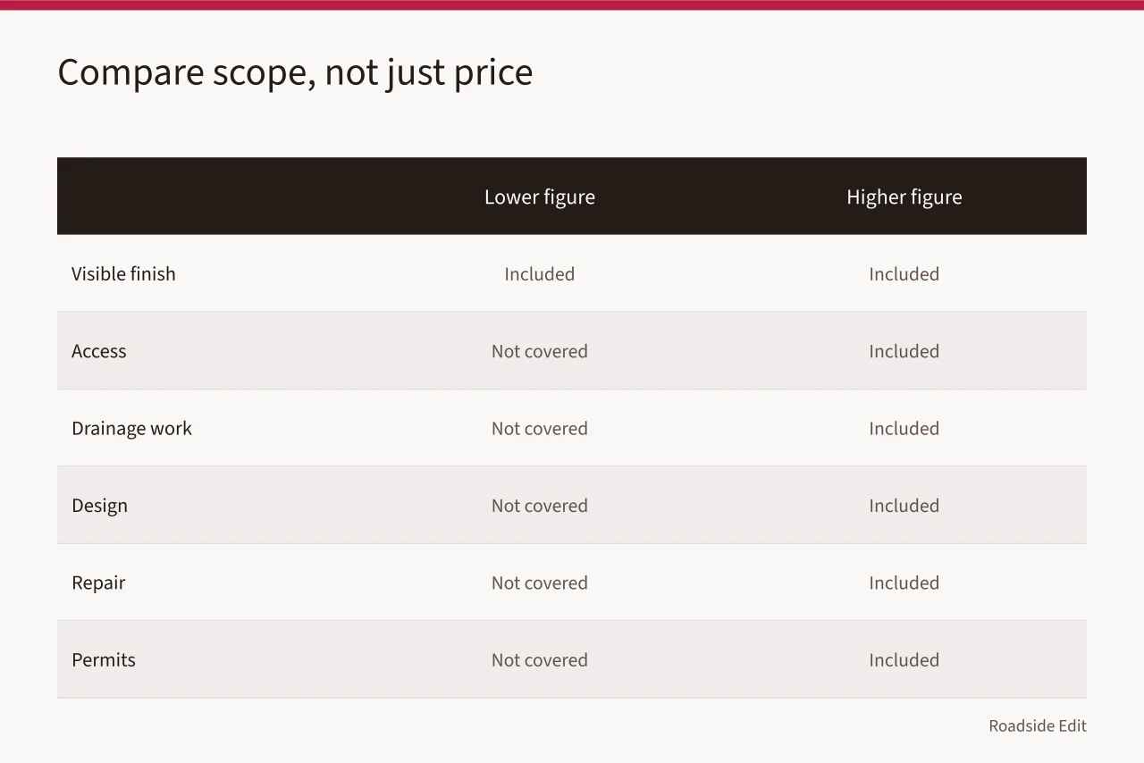 Two-column comparison of lower and higher motel exterior estimates by scope (How to write motel exterior budget notes that hold up in 2027)