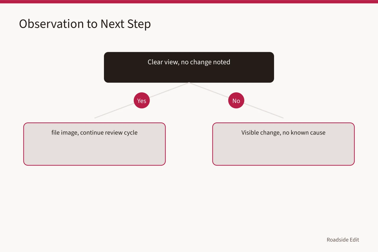 Decision list matching record results to next steps before publishing (Motel exterior basics checklist: how to record what you see in 2027)