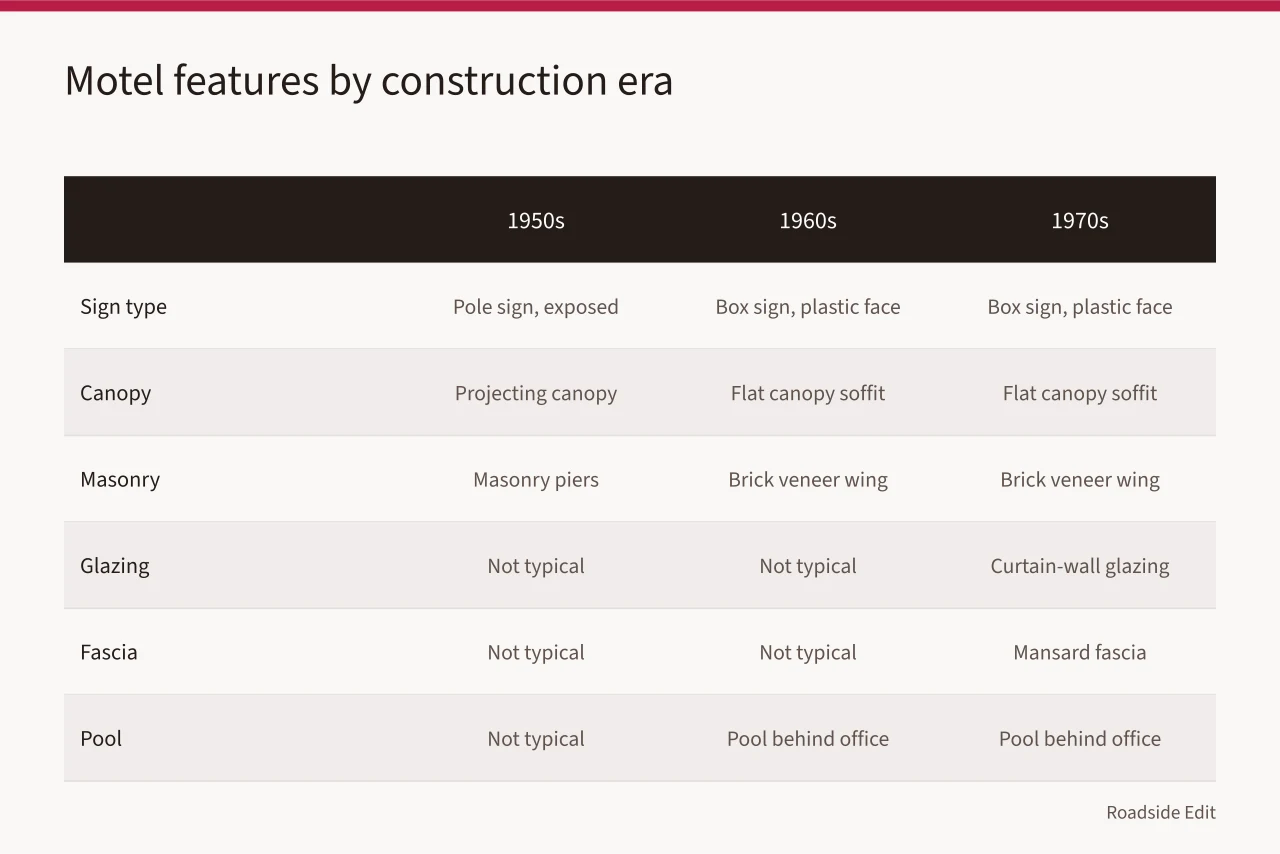 Comparison table of motel features by 1950s, 1960s, and 1970s eras (Motel exterior fundamentals: comparison questions for a 2027 first record)