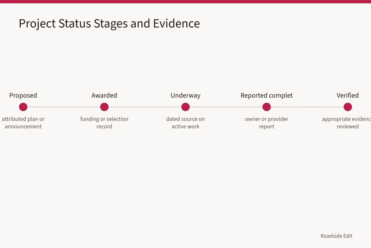 Timeline of project status stages from proposed through verified with required evidence (Motel exterior case study checklist: 8 checks before you publish)