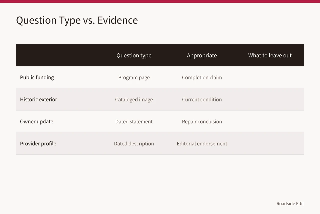 Table comparing case study question types with appropriate evidence and what to leave out (How to run a motel exterior case study method with clear sourcing)