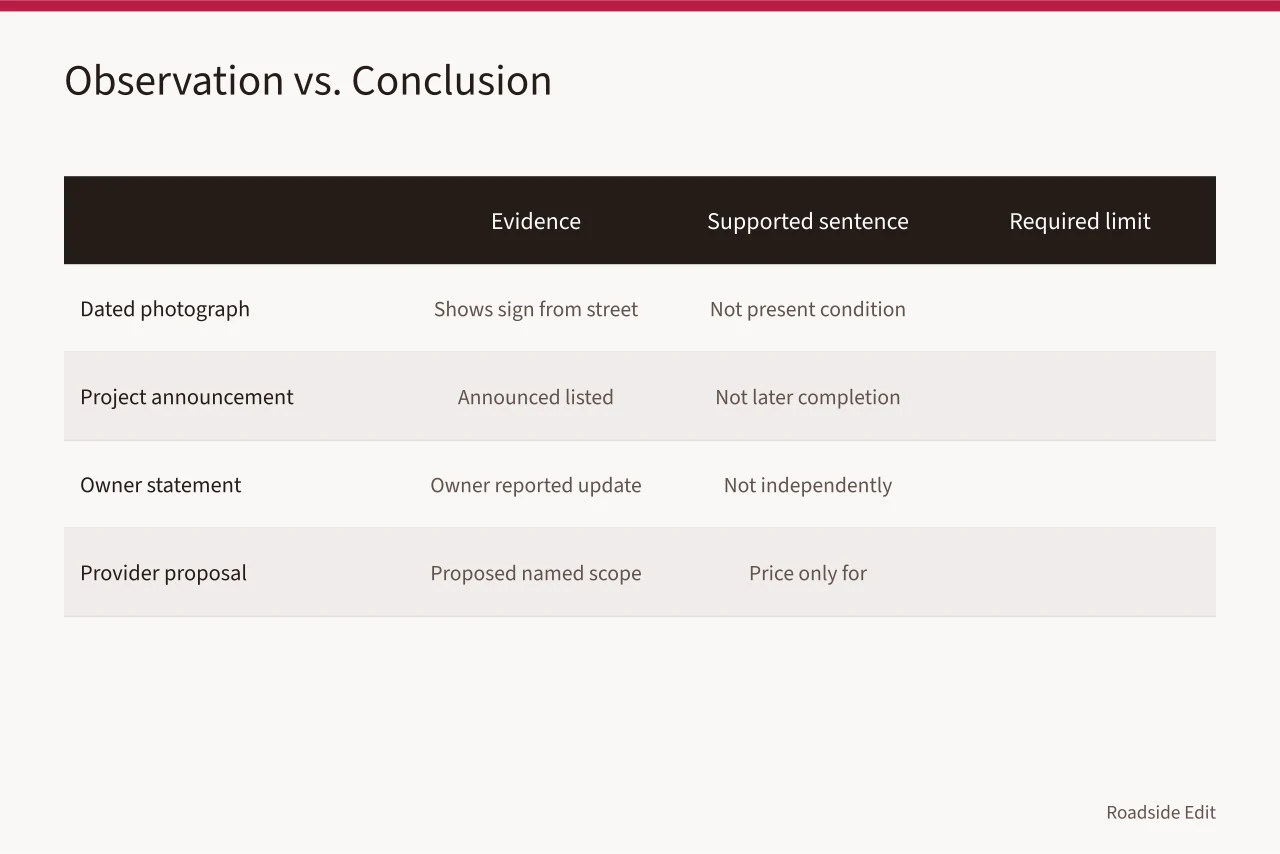 Table pairing each evidence type with a supported sentence and its required limit (How to run a motel exterior case study method with clear sourcing)