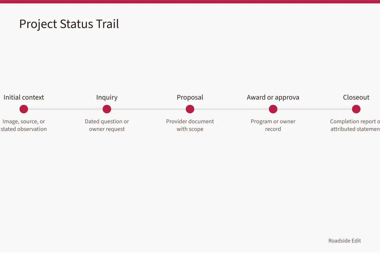 Timeline of five project stages from initial context to closeout with required records (How to run a motel exterior case study method with clear sourcing)