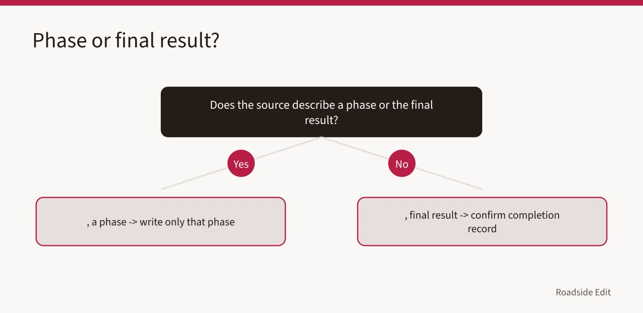 Decision flow asking whether a source describes a phase or final result (Motel exterior case study questions: build the evidence file before you write)