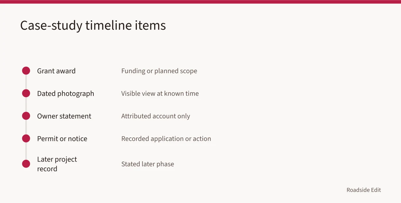 Timeline pairing each record type with what it can and cannot support (Motel exterior case study questions: build the evidence file before you write)