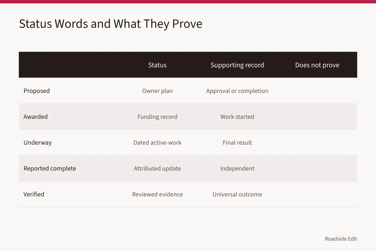 Comparison table of five status words and their evidence limits (How to keep motel exterior case study records clean before 2027 handoffs)