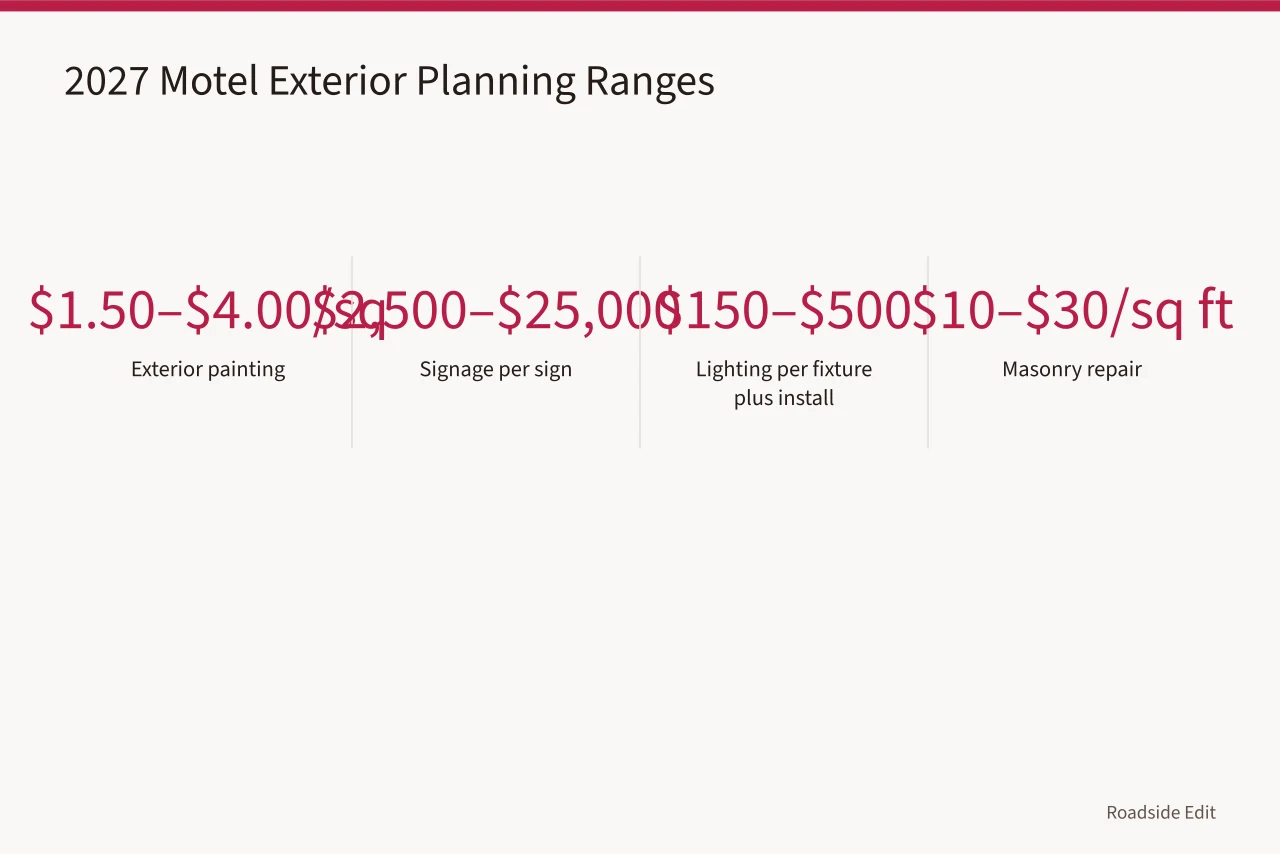 Table of 2027 motel exterior cost ranges for painting, signage, lighting, masonry, roofing, permits (Motel exterior cost checklist: 2027 line items to budget before you request bids)