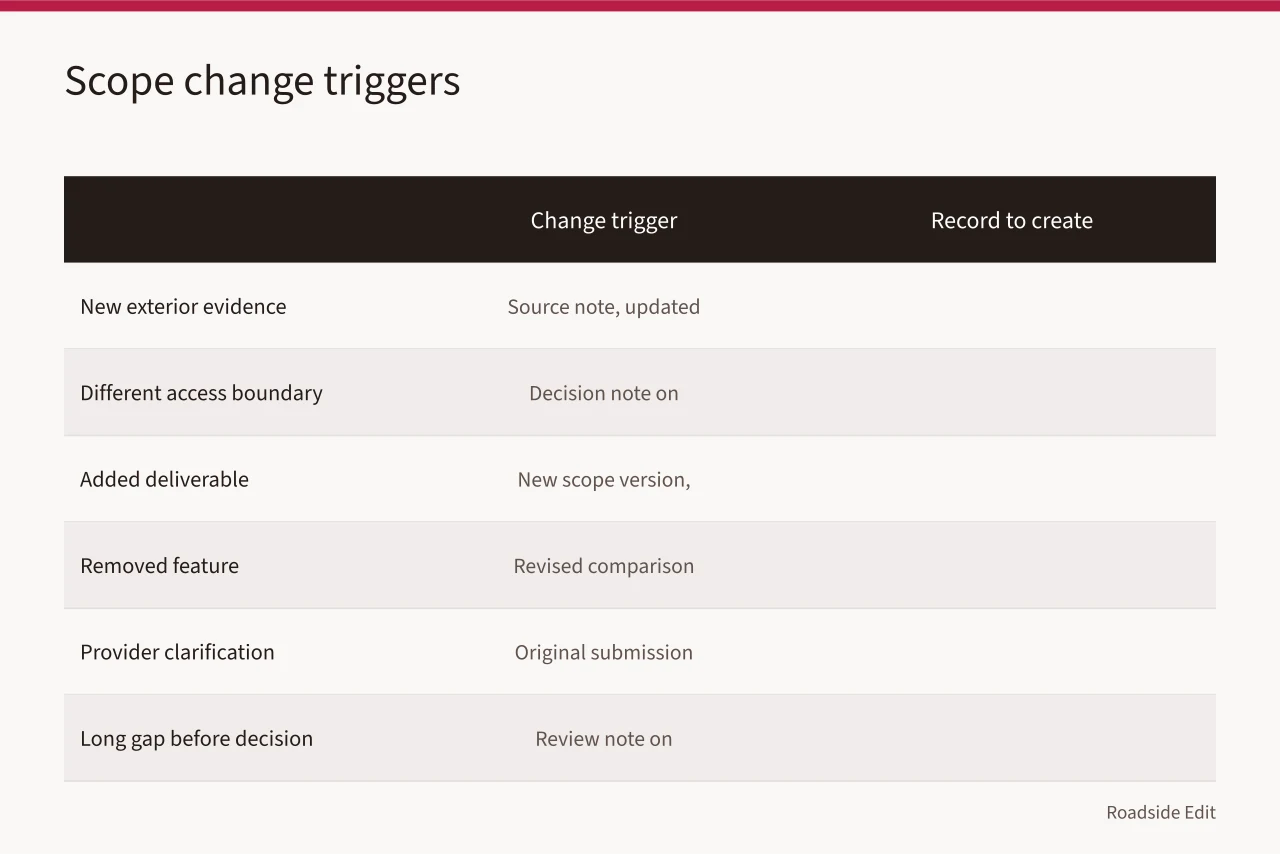 Comparison table of scope change triggers and records to create (Motel exterior cost records: how to keep estimate versions honest for 2027)