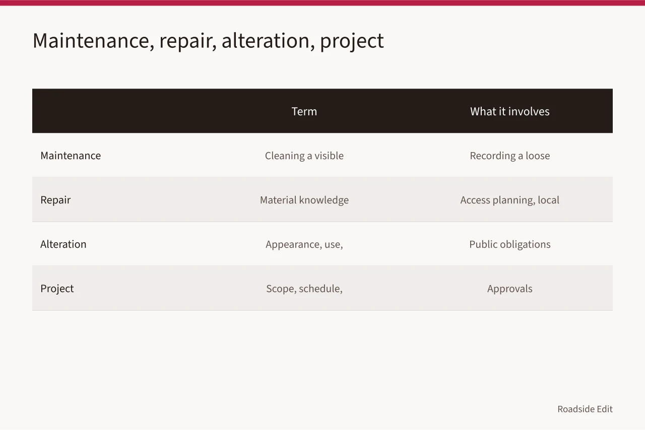 Comparison of maintenance, repair, alteration and project scopes (Motel exterior fundamentals: how to document what you can see in 2027)