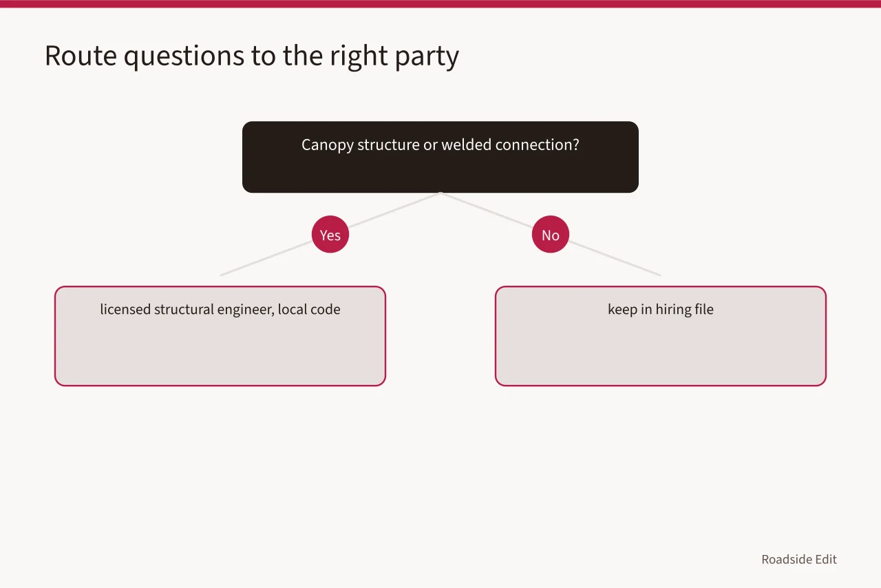 Decision flow routing structural and electrical questions to licensed parties (Motel exterior hiring checklist: how owners compare providers and document exclusions)