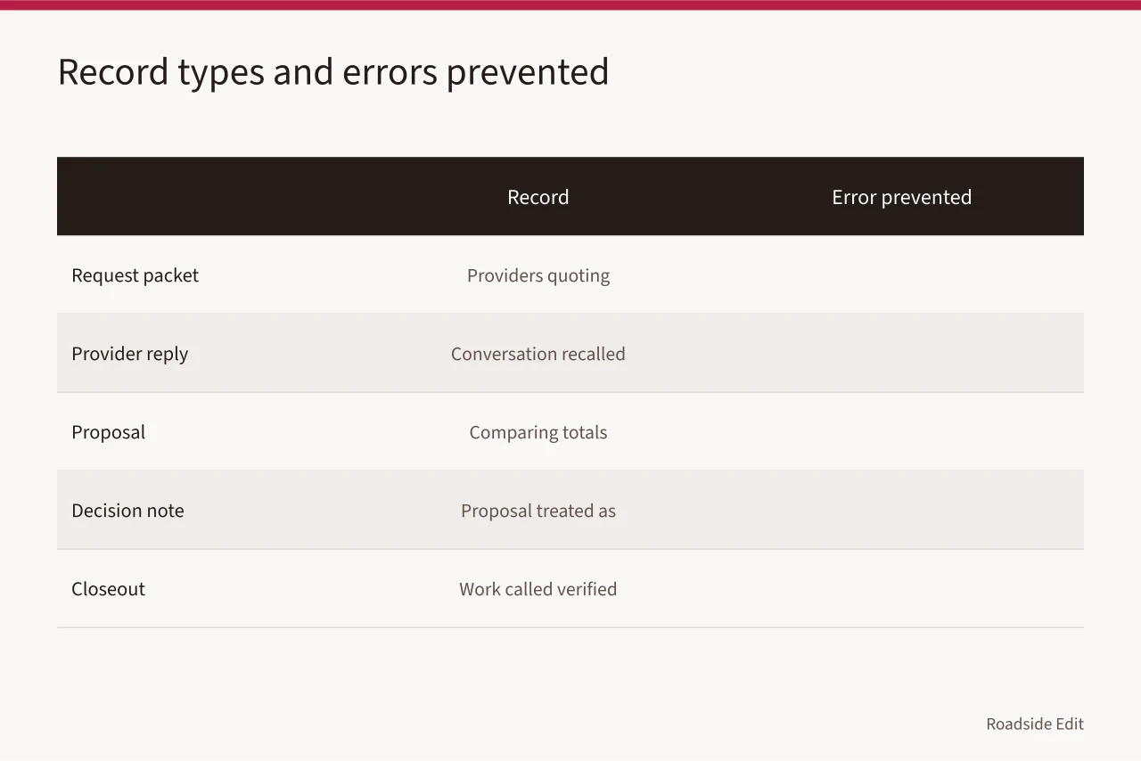 Table pairing each hiring record type with the error it prevents (How to keep motel exterior hiring records that hold up under review)