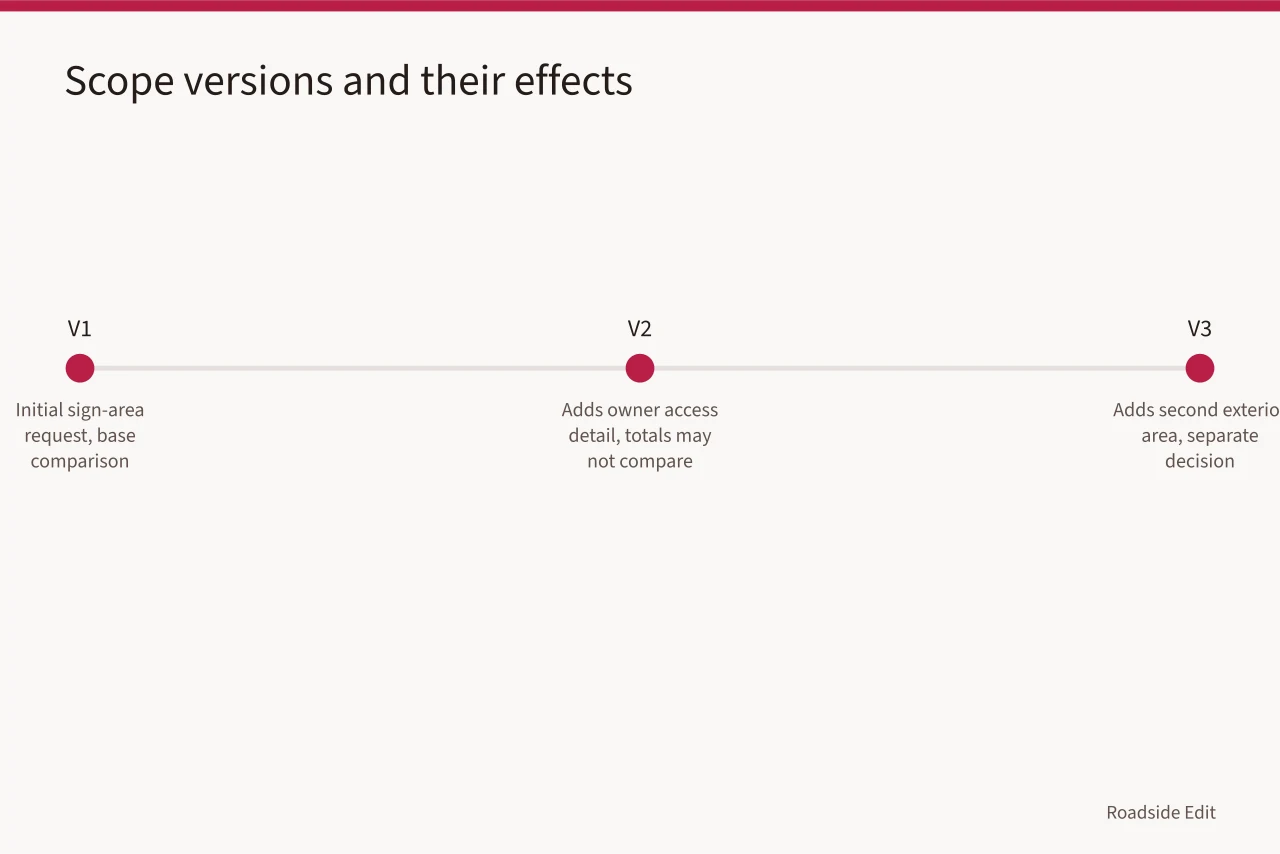 Timeline of three scope versions and how each changes comparison (How to keep motel exterior hiring records that hold up under review)