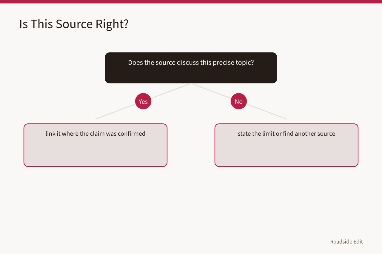 Decision flow for checking whether a source fits the sentence (Motel exterior mistakes checklist: 7 errors to catch before you publish)