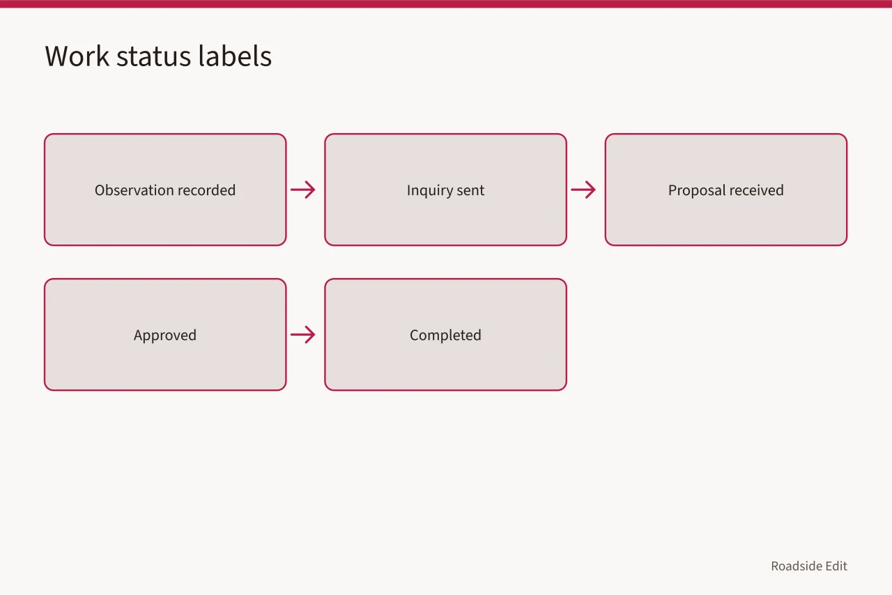 Flow of five separate status labels from observation to completed work (Motel exterior mistake prevention: 8 errors to avoid in 2027)