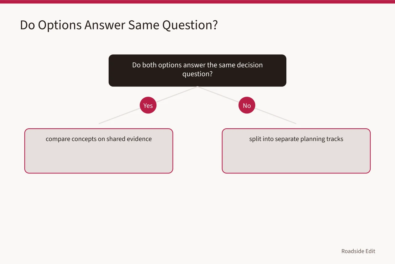 Decision flow asking whether options answer the same question (How to compare motel exterior options for 2027 without a score)