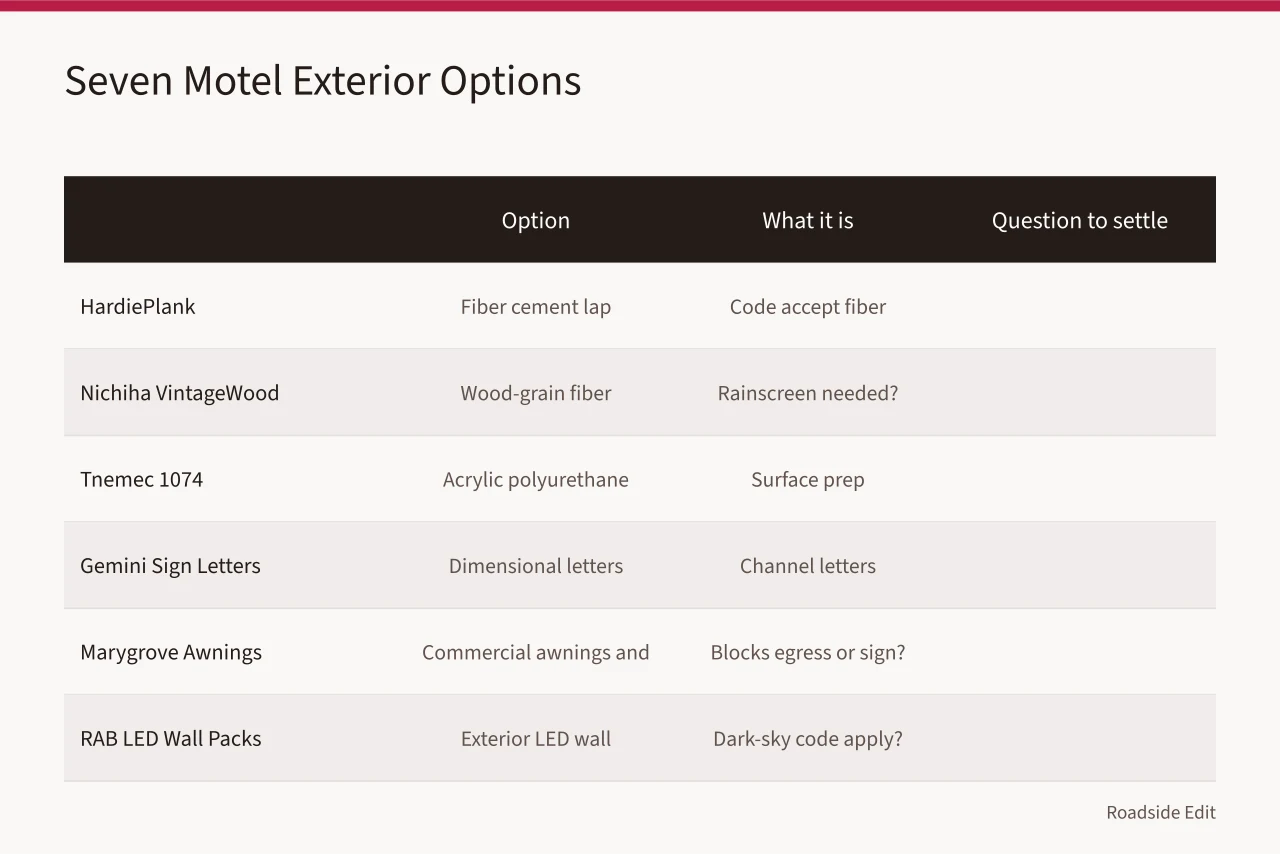 Comparison table of seven motel exterior options with key questions (Motel exterior options: 7 real choices and questions to settle before 2027)