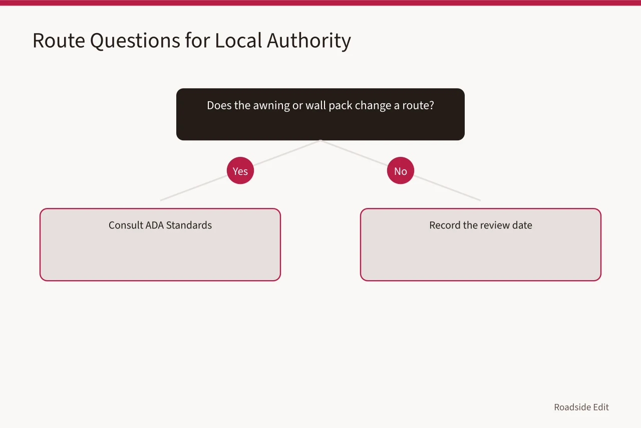 Decision flow for accessibility review of awning or wall pack (Motel exterior options: 7 real choices and questions to settle before 2027)