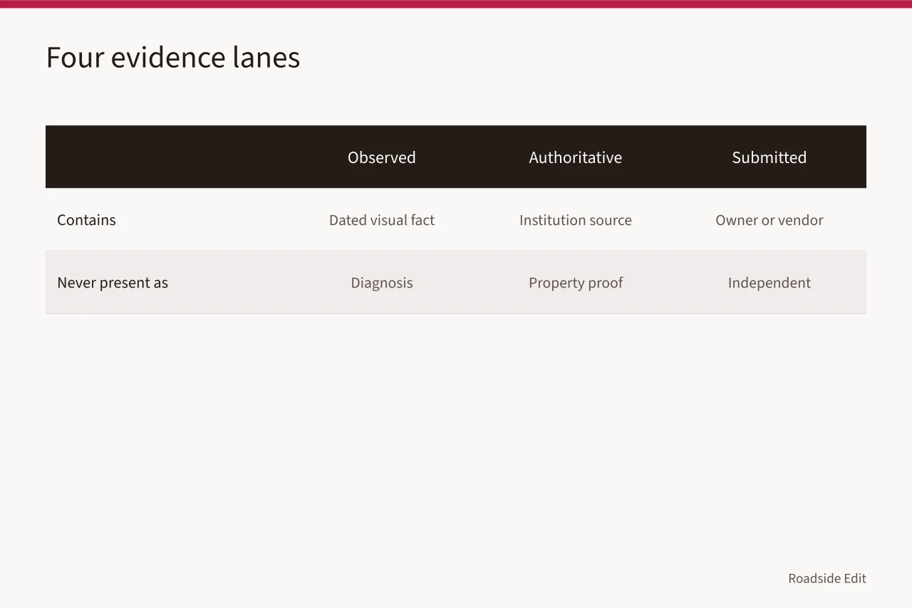 Table of four evidence lanes with what each contains and must never be presented as (How to keep motel exterior mistakes records that survive scrutiny)