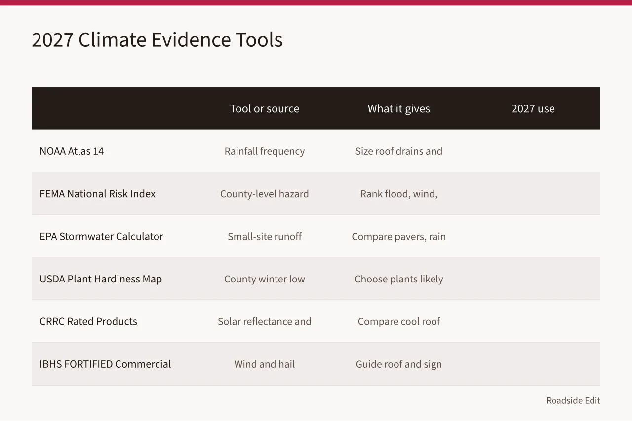 Table of six climate evidence tools with what each provides and its 2027 use (How to plan motel exterior regional adaptation for 2027 with local climate evidence)
