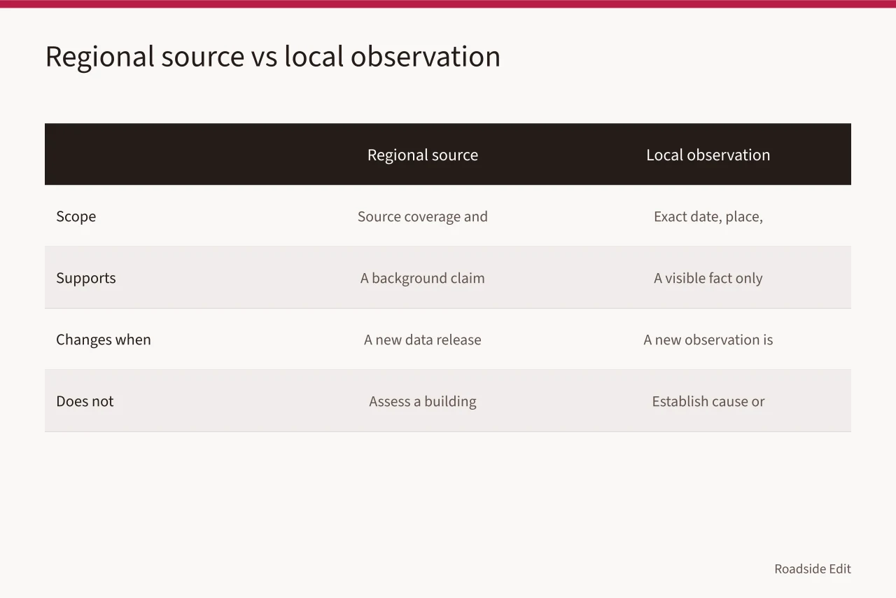 Comparison table separating regional source records from local observation records (How to keep motel exterior regional records clean for 2027)