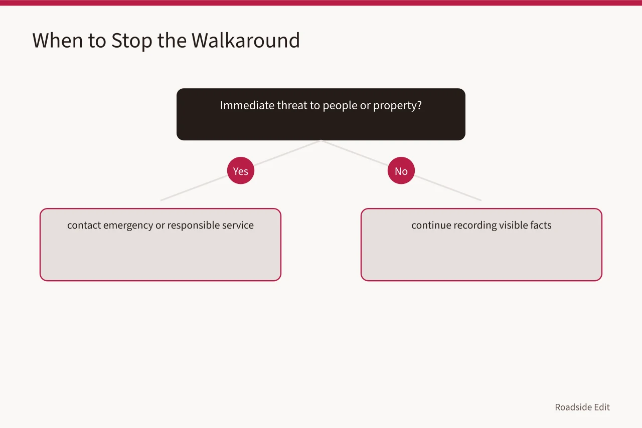 Decision flow for stopping a walkaround when danger or elevated access appears (Motel exterior safety checklist: what to record before you decide to stop)