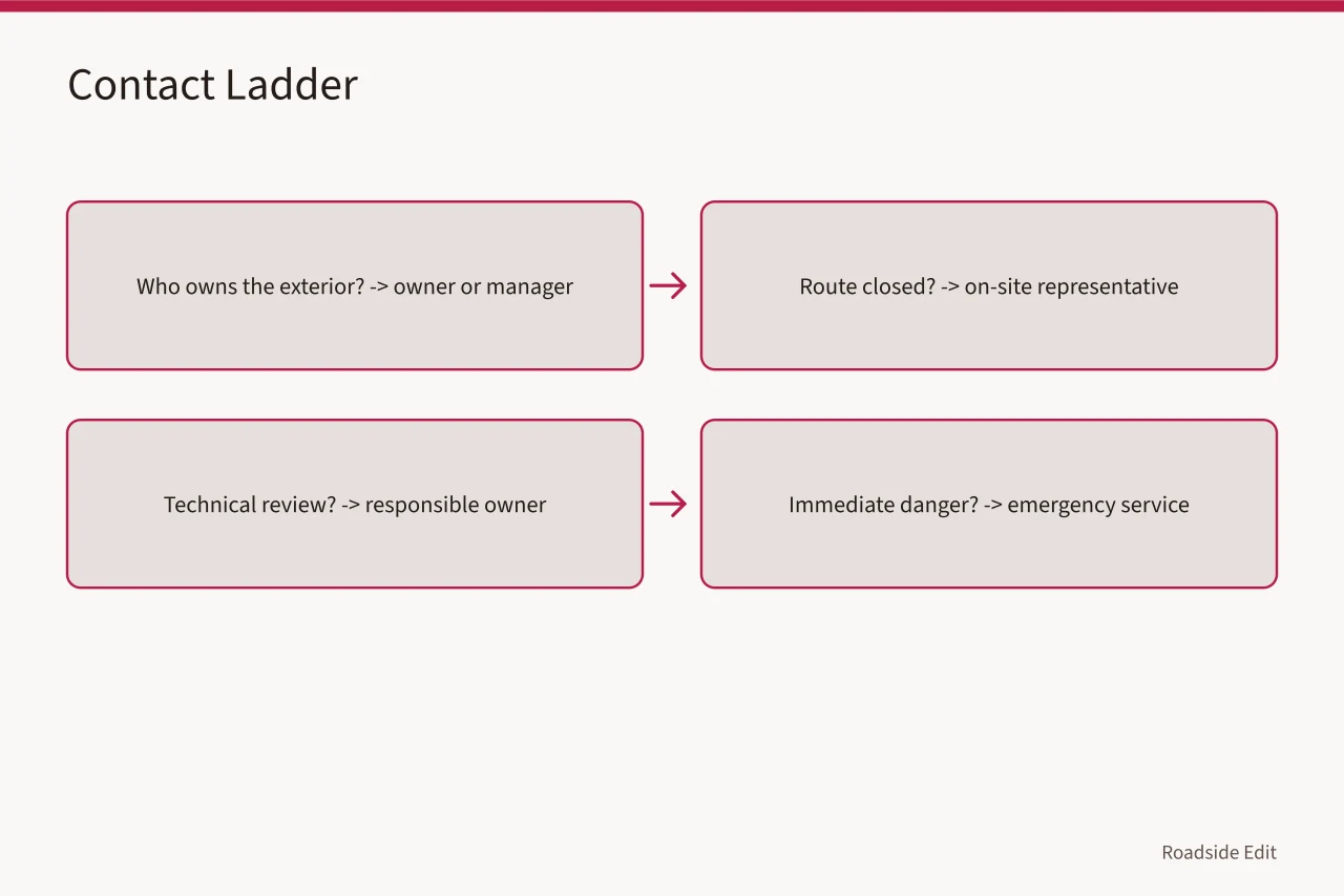 Contact ladder routing ownership, closure, technical, and emergency questions (Motel exterior safety checklist: what to record before you decide to stop)