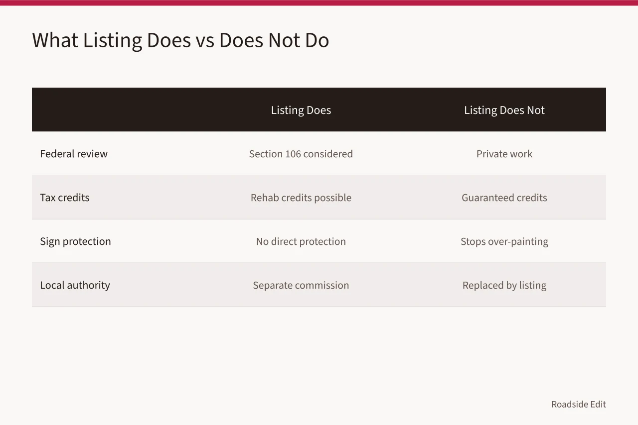 Comparison table of what National Register listing does and does not control (How to research a vintage diner on the National Register of Historic Places)