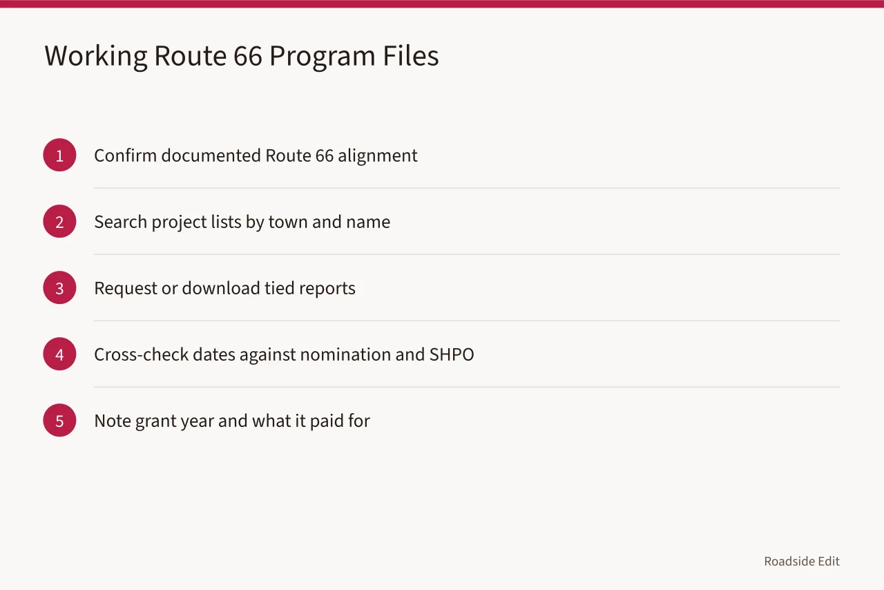 Five-step process for researching Route 66 Corridor Preservation Program records (How to research a vintage diner on the National Register of Historic Places)