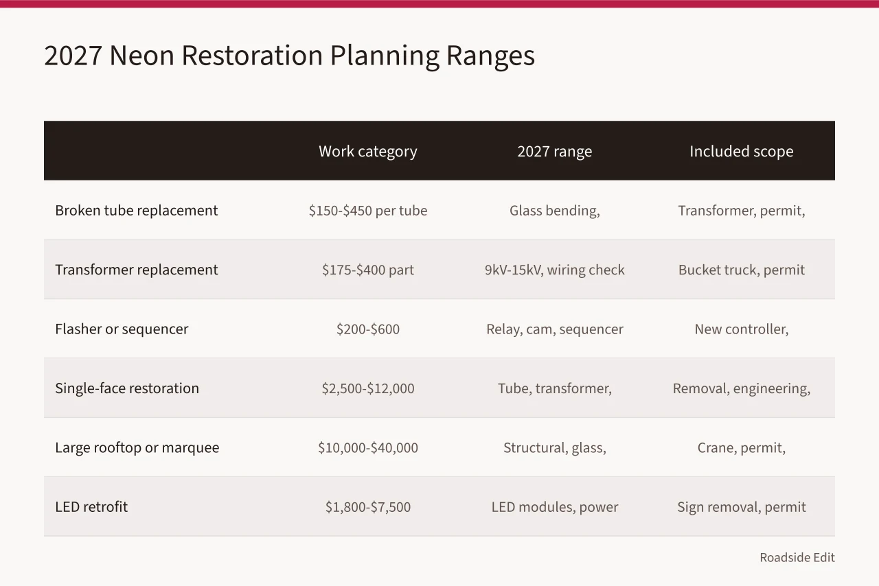 Table of 2027 neon restoration work categories with planning ranges and exclusions (How neon sign restoration providers should publish 2027 budget ranges)