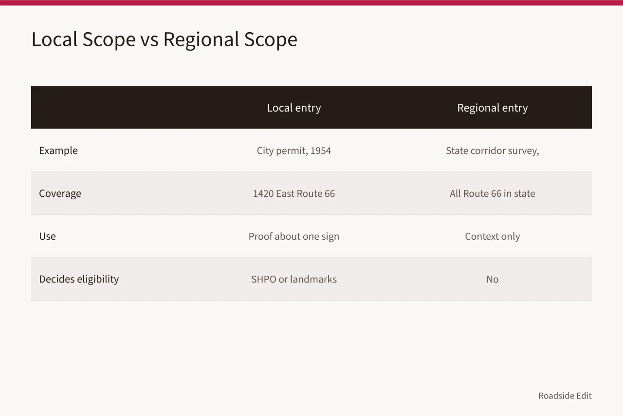 Comparison table separating local permit entries from regional corridor survey entries (How neon sign owners can keep regional restoration records for 2027)