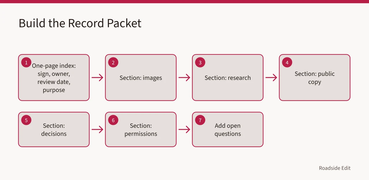 Diagram of a record packet with index and six sections (How to keep neon sign restoration records that survive a handoff)
