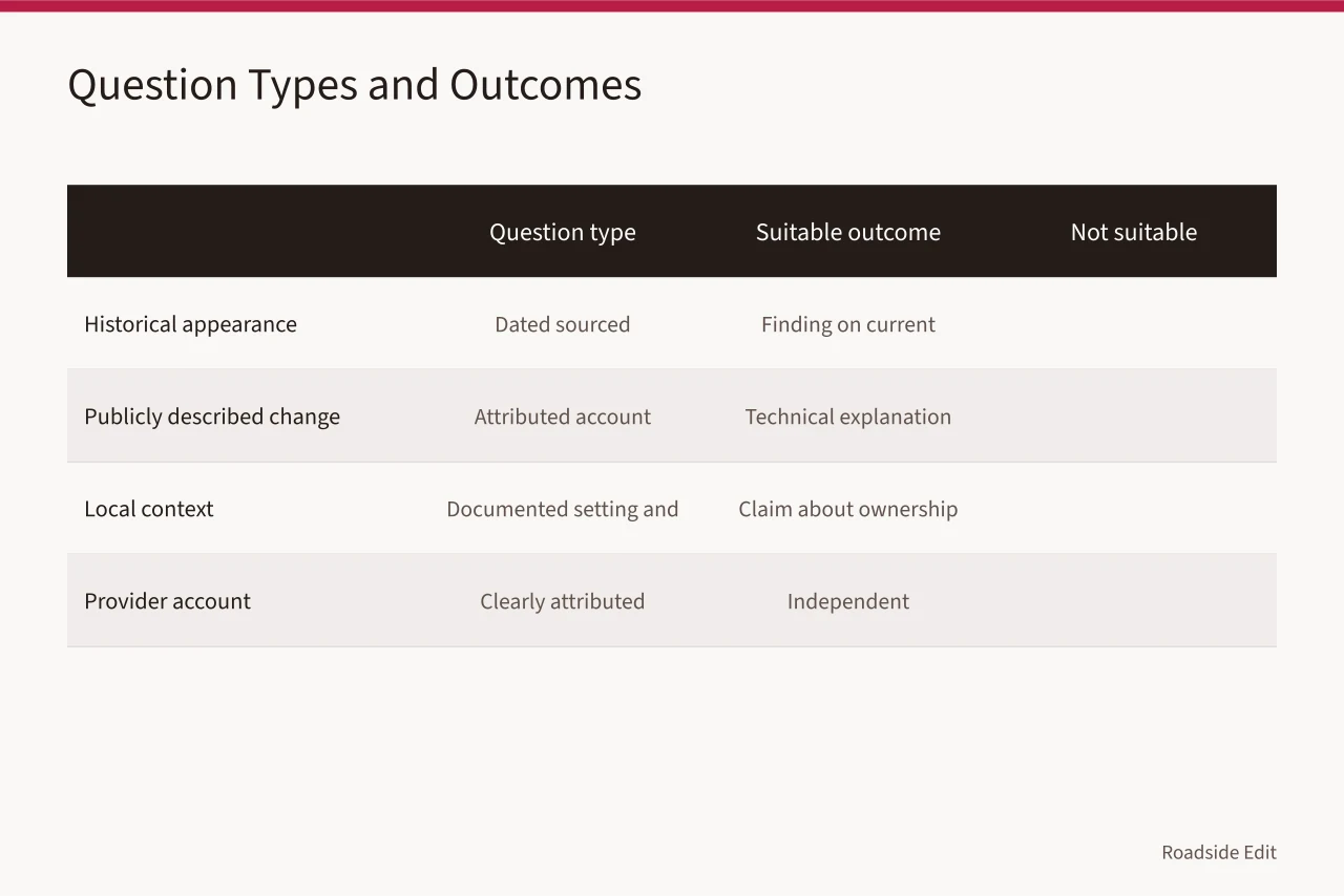 Table comparing four case study question types with suitable and unsuitable outcomes (How to build a neon sign restoration case study: a 2027 method guide)
