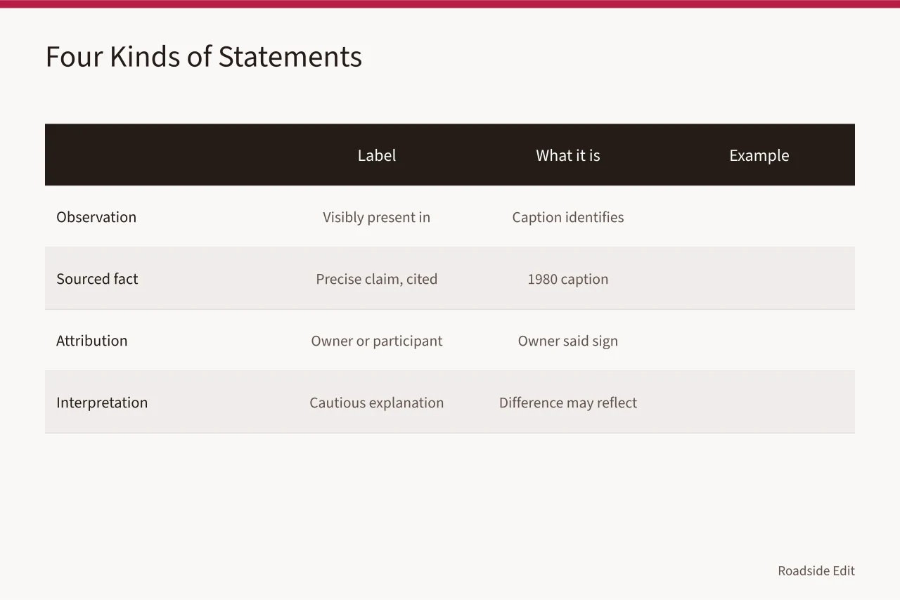 Table of four statement labels with definitions and example sentences (How to build a neon sign restoration case study: a 2027 method guide)