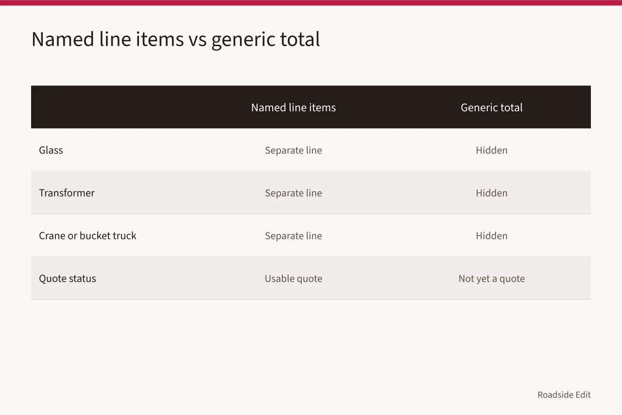 Comparison of named line items versus a generic total in a neon quote (Neon sign restoration cost planning: warning signs owners should not ignore)
