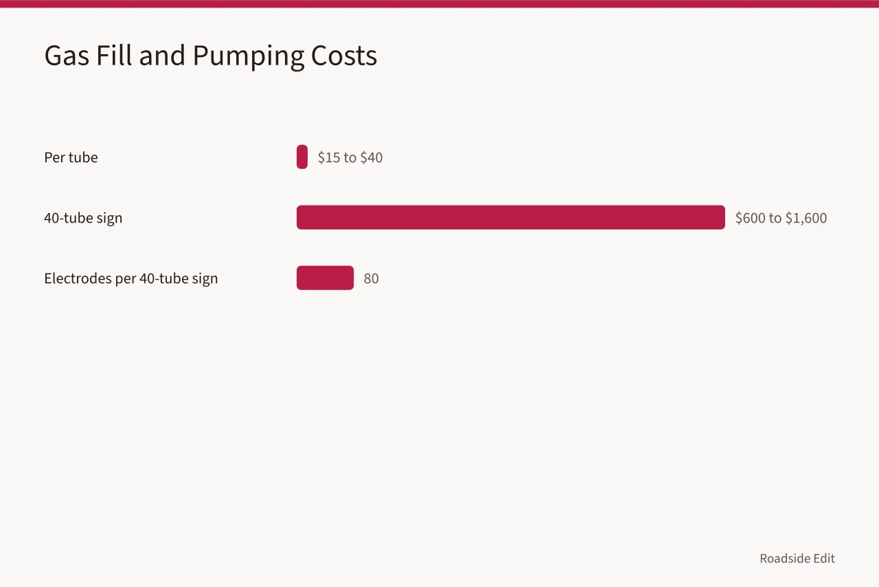 Bar chart of neon gas fill and pumping costs per tube (Neon sign restoration costs in the US: glass, gas, transformers and labor)