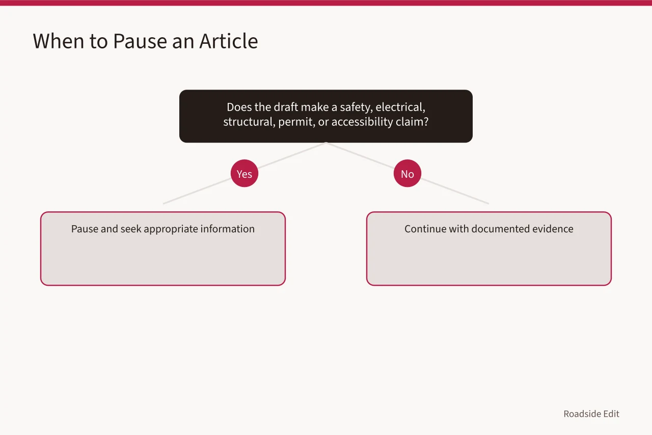 Decision flow for pausing a neon sign article on safety or historical claims (Neon sign restoration fundamentals: what owners should document first)