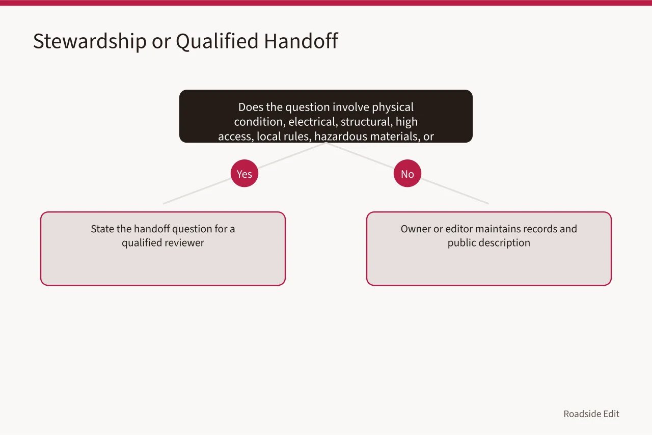 Decision flow separating daily stewardship from qualified site work (Neon sign restoration maintenance plan: how owners keep records that hold up)