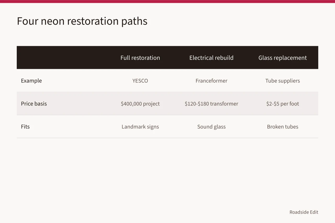 Comparison table of four neon restoration paths with suppliers, prices, and fits (How to compare neon sign restoration options before you set a budget)