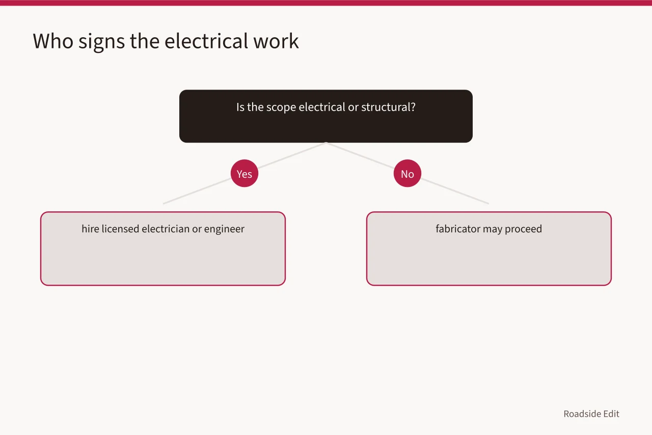 Decision flow for hiring licensed electrician and engineer on sign work (Neon sign restoration options compared: how owners choose the right path)