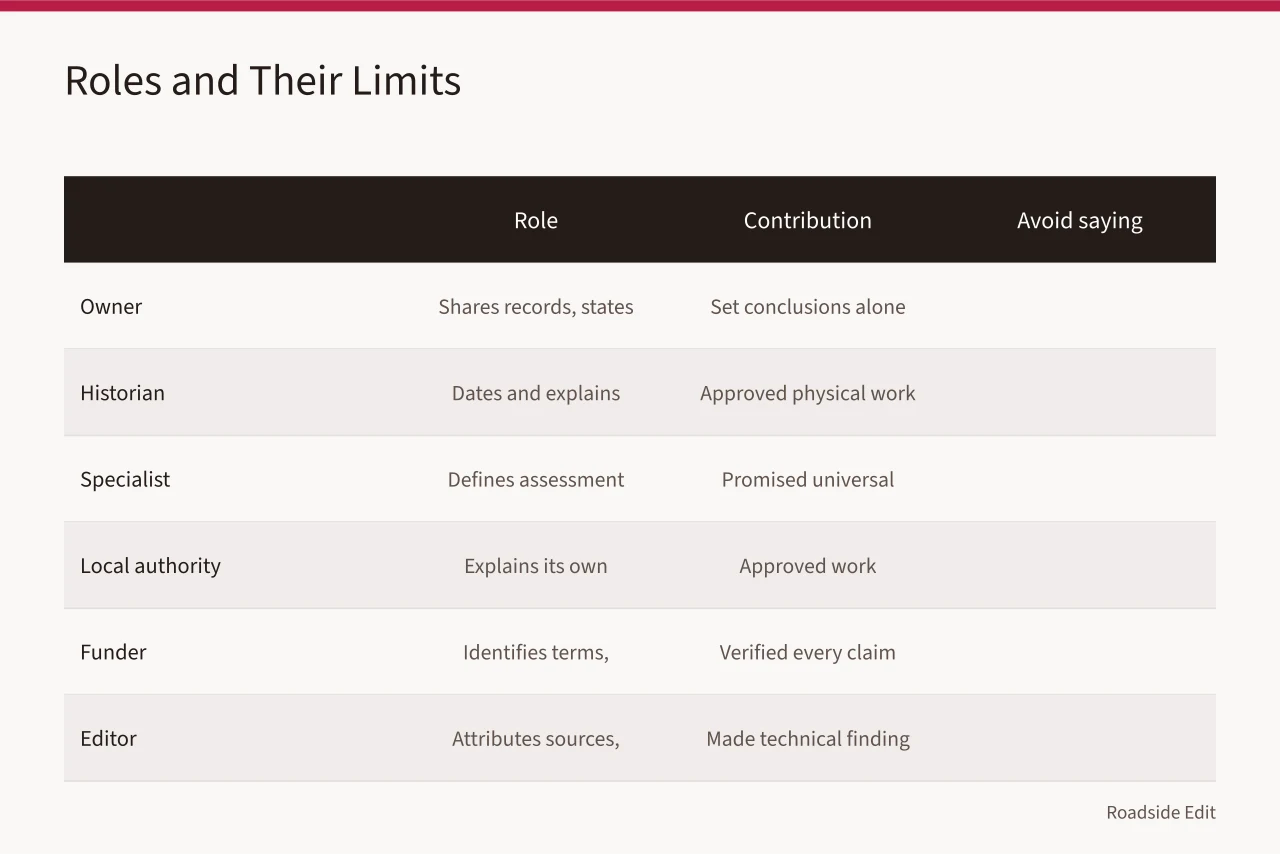 Comparison table of six roles and their appropriate contributions (Neon sign restoration planning: build a project record before you set a scope)