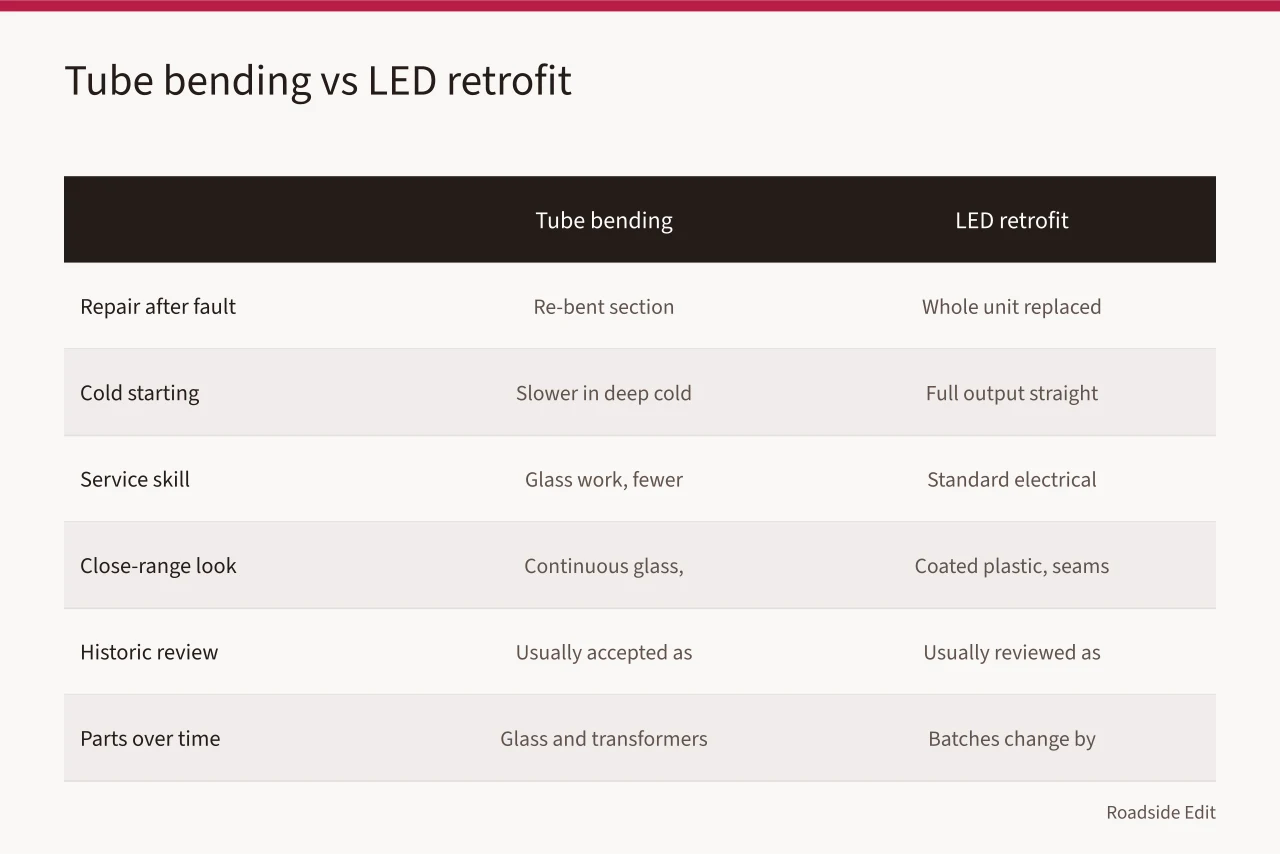 Comparison table of tube bending and LED retrofit criteria (Neon Sign Restoration: Tube Bending vs. LED Retrofit)