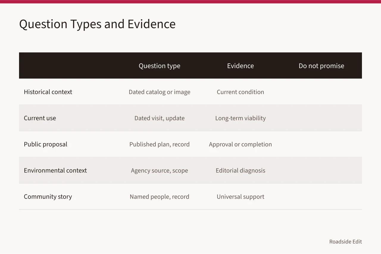 Table matching five question types to evidence and promises to avoid (Gas station preservation planning: build the evidence stack before you publish)